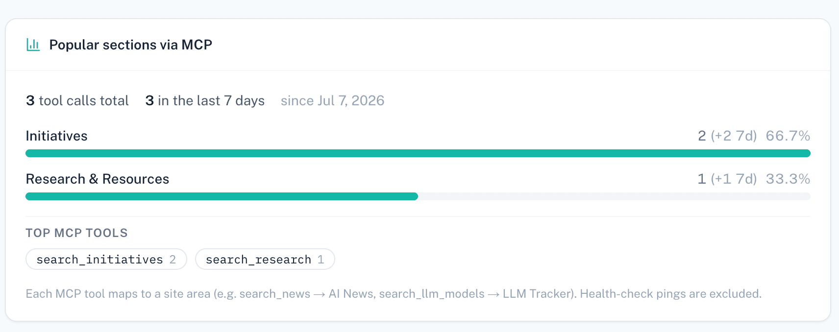 Admin dashboard showing Popular sections via MCP with tool call counts by site area